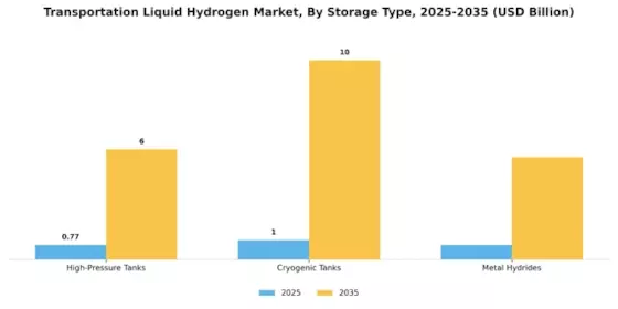 Transportation Liquid Hydrogen Market Segment Image 3