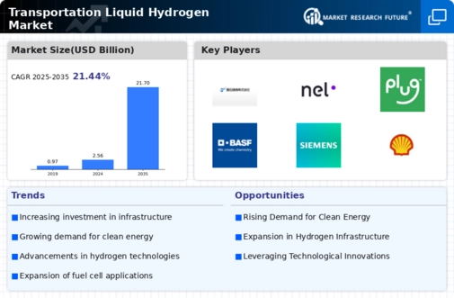 Transportation Liquid Hydrogen Market Infographic