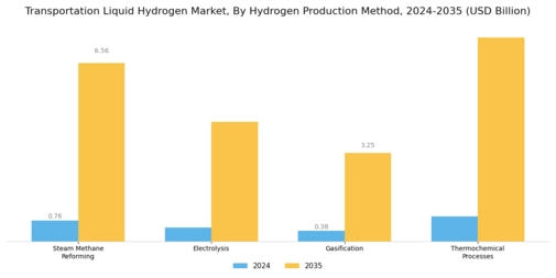 Transportation Liquid Hydrogen Market Segment Image 0