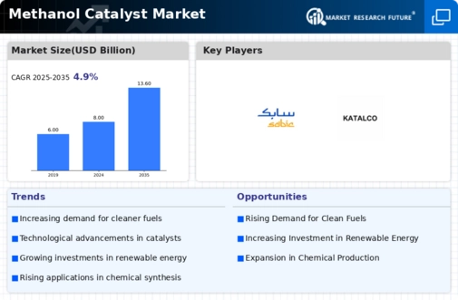 Methanol Catalyst Market Infographic