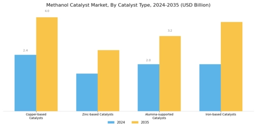 Methanol Catalyst Market Segment Image 0