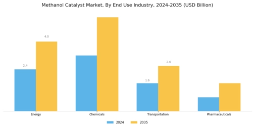 Methanol Catalyst Market Segment Image 4