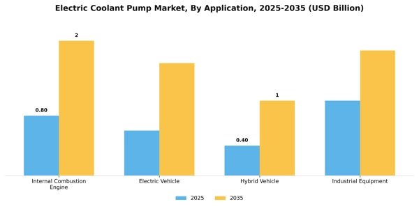 Electric Coolant Pump Market Segment Image 0