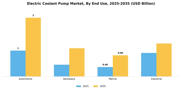 Electric Coolant Pump Market Segment Image 2