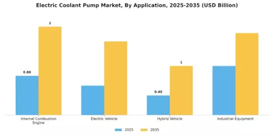Electric Coolant Pump Market Segment Image 0