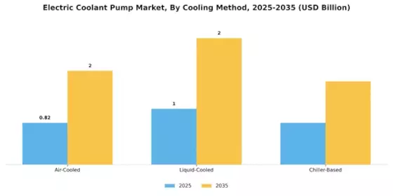 Electric Coolant Pump Market Segment Image 3