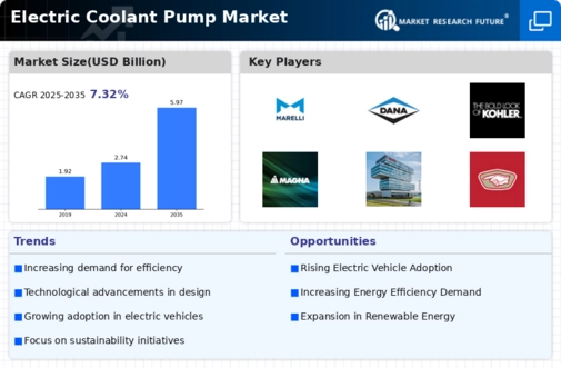 Electric Coolant Pump Market Infographic