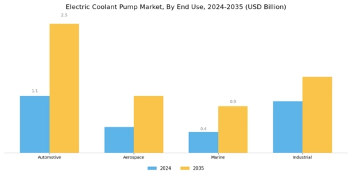 Electric Coolant Pump Market Segment Image 2