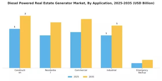 Diesel Powered Real Estate Generator Market Segment Image 0