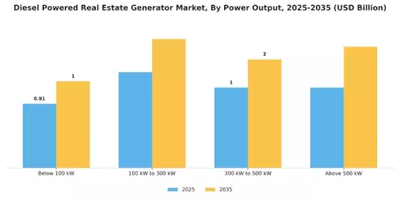 Diesel Powered Real Estate Generator Market Segment Image 1