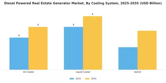 Diesel Powered Real Estate Generator Market Segment Image 2