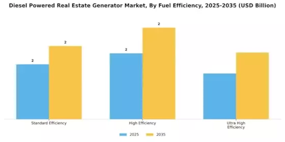 Diesel Powered Real Estate Generator Market Segment Image 3