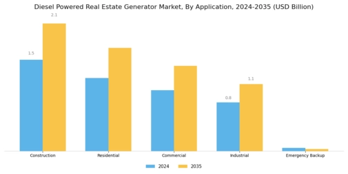 Diesel Powered Real Estate Generator Market Segment Image 0