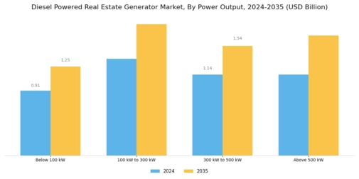 Diesel Powered Real Estate Generator Market Segment Image 1