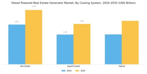 Diesel Powered Real Estate Generator Market Segment Image 2