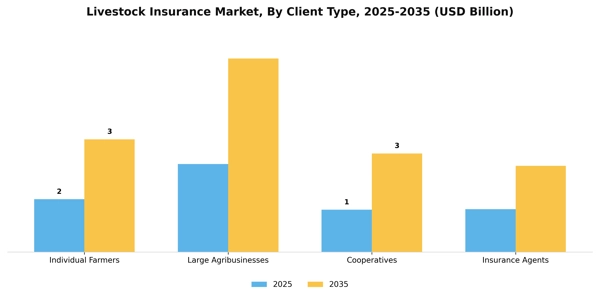Livestock Insurance Market Segment Image 0