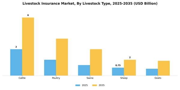 Livestock Insurance Market Segment Image 3