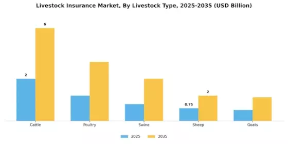 Livestock Insurance Market Segment Image 0