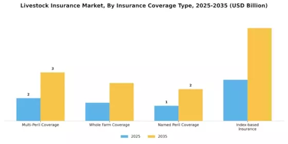 Livestock Insurance Market Segment Image 1