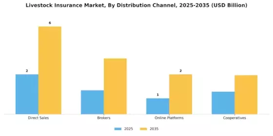 Livestock Insurance Market Segment Image 3