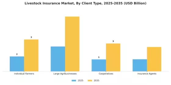 Livestock Insurance Market Segment Image 4