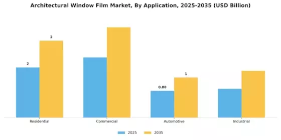 Architectural Window Film Market Segment Image 0