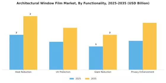 Architectural Window Film Market Segment Image 2