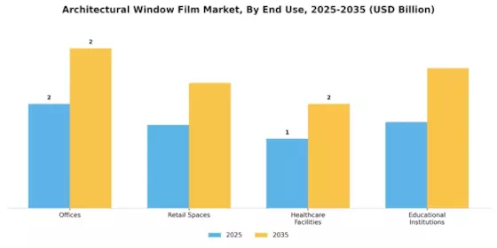 Architectural Window Film Market Segment Image 3