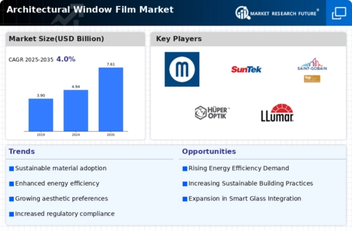 Architectural Window Film Market Infographic