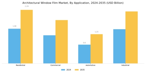 Architectural Window Film Market Segment Image 0