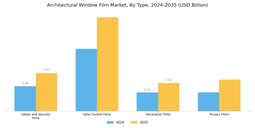 Architectural Window Film Market Segment Image 1