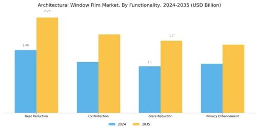 Architectural Window Film Market Segment Image 2