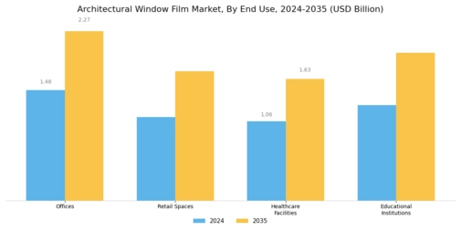 Architectural Window Film Market Segment Image 3