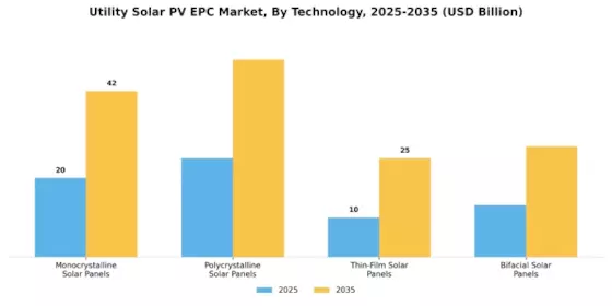 Utility Solar PV EPC Market Segment Image 0