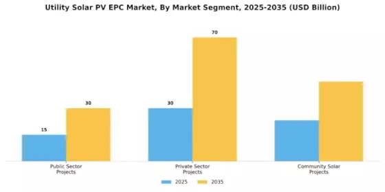 Utility Solar PV EPC Market Segment Image 4