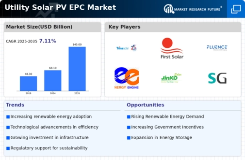 Utility Solar PV EPC Market Infographic