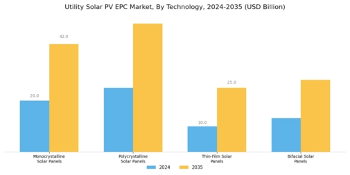 Utility Solar PV EPC Market Segment Image 0