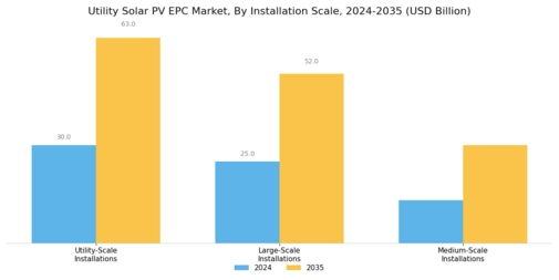 Utility Solar PV EPC Market Segment Image 2