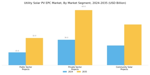 Utility Solar PV EPC Market Segment Image 4