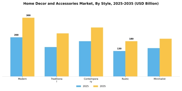 Home Decor and Accessories Market Segment Image 2