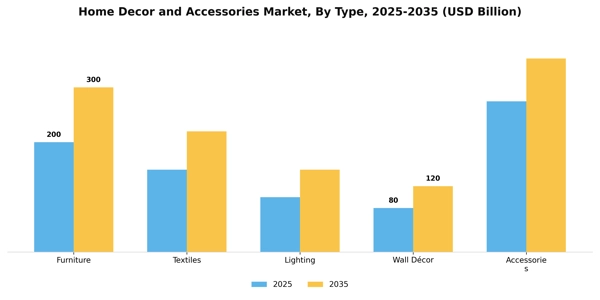 Home Decor and Accessories Market Segment Image 3