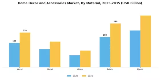 Home Decor and Accessories Market Segment Image 1