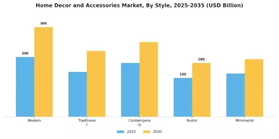 Home Decor and Accessories Market Segment Image 2
