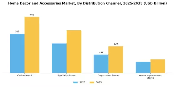 Home Decor and Accessories Market Segment Image 3