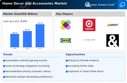 Home Decor and Accessories Market Infographic