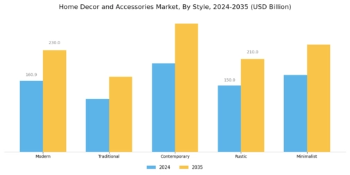 Home Decor and Accessories Market Segment Image 2