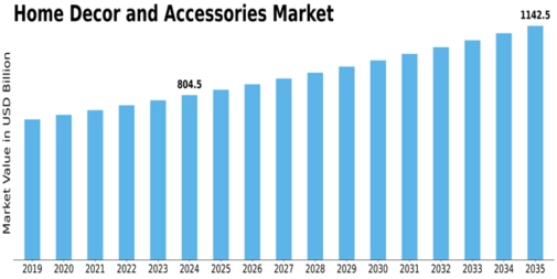 Home Decor and Accessories Market Size