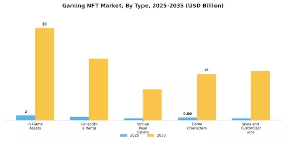 Gaming Nft Market
 Segment Image 0