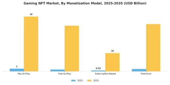 Gaming Nft Market
 Segment Image 2