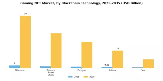 Gaming Nft Market
 Segment Image 3